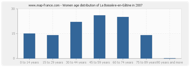 Women age distribution of La Boissière-en-Gâtine in 2007